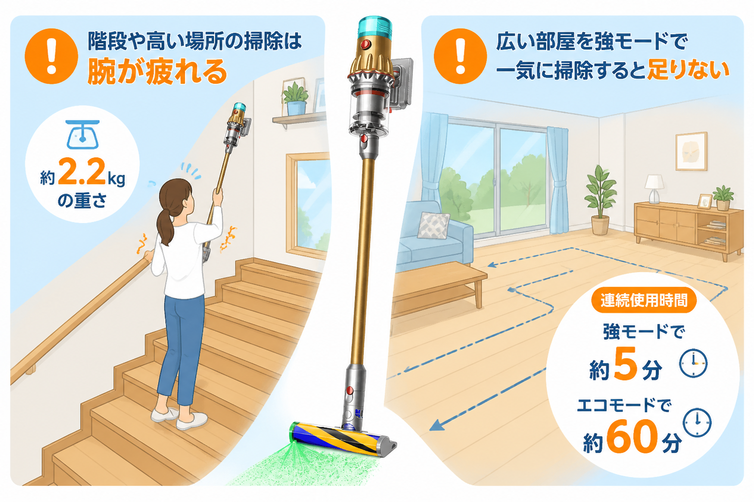 V12 Detect Slim Fluffy SV46 FFが苦手なシーンの図解。約2.2kgの重さで階段や高い場所の掃除をすると腕が疲れるシーンと、広い部屋を強モードで一気に掃除しようとすると連続時間が短くて足りないシーンの2つを注...