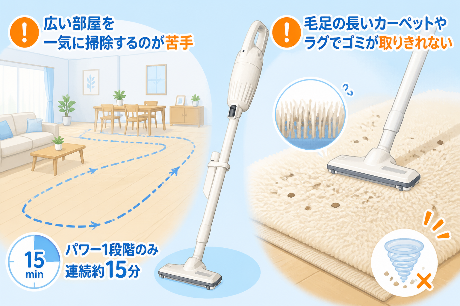 マキタCL116DWが苦手なシーンの図解。広い部屋を一気に掃除するシーン（連続約15分・パワー1段階のみ）と、毛足の長いカーペットやラグでゴミが取りきれないシーンの2つを注意アイコン付きの暮らしイラストで。（パワー1段階のみ・連続約15分）