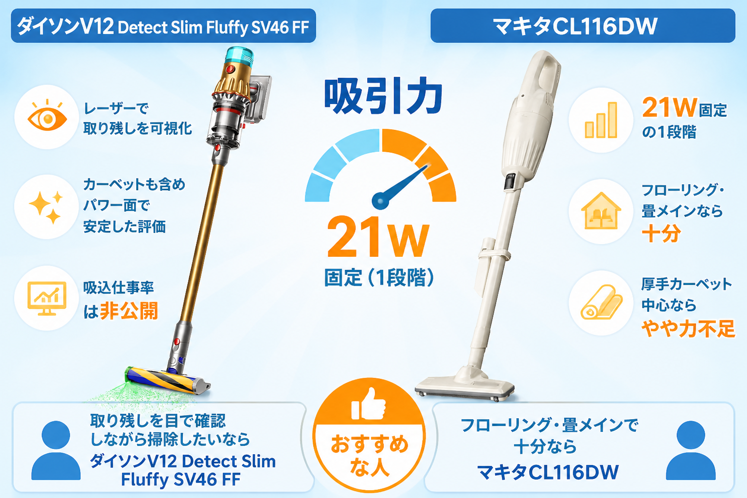 レーザー可視化(V12)と21W固定(CL116DW)をパワーゲージ風に図解