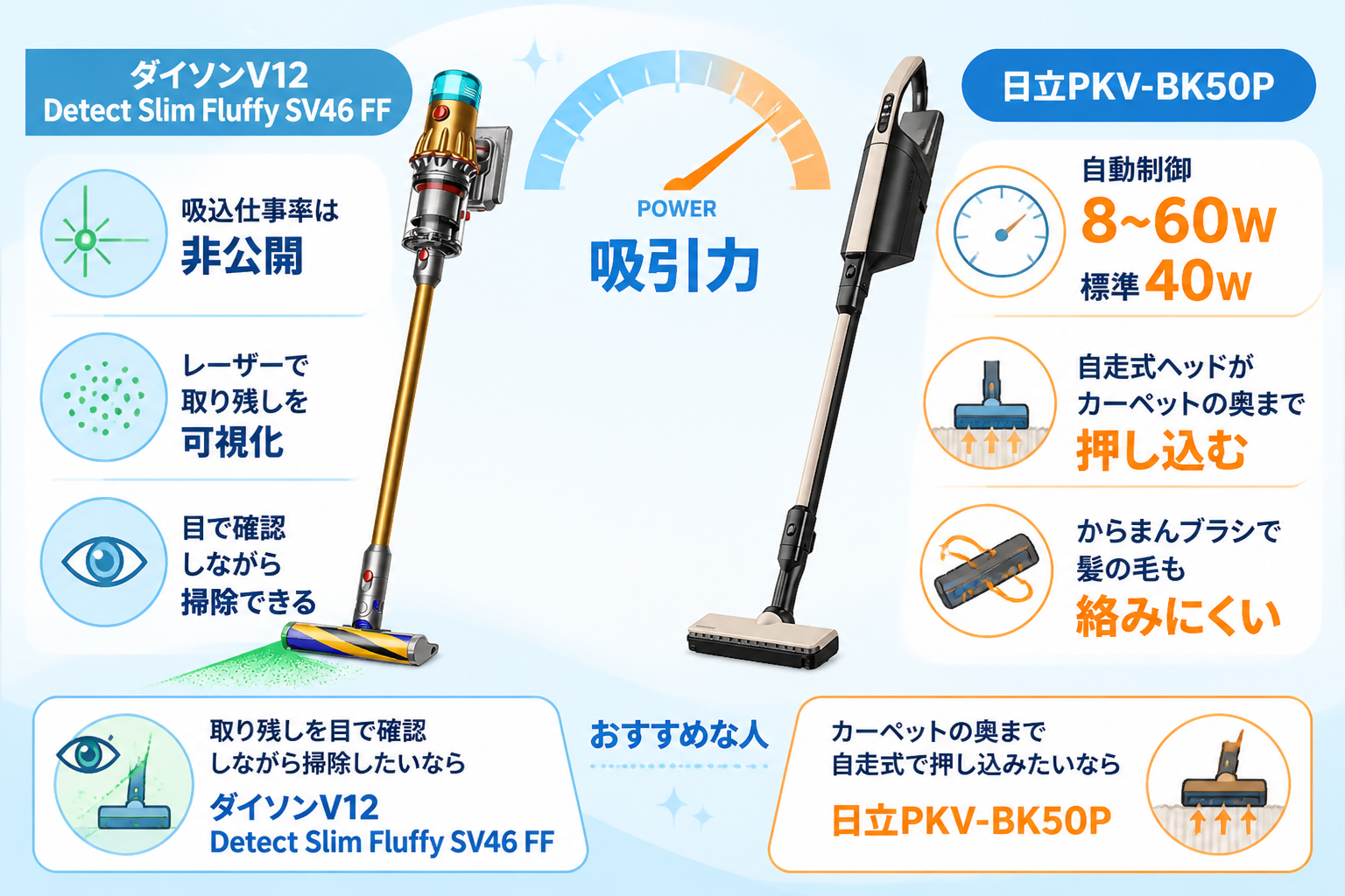 レーザー可視化(V12)と自走式パワーヘッド(PKV-BK50P)をパワーゲージ風に図解
