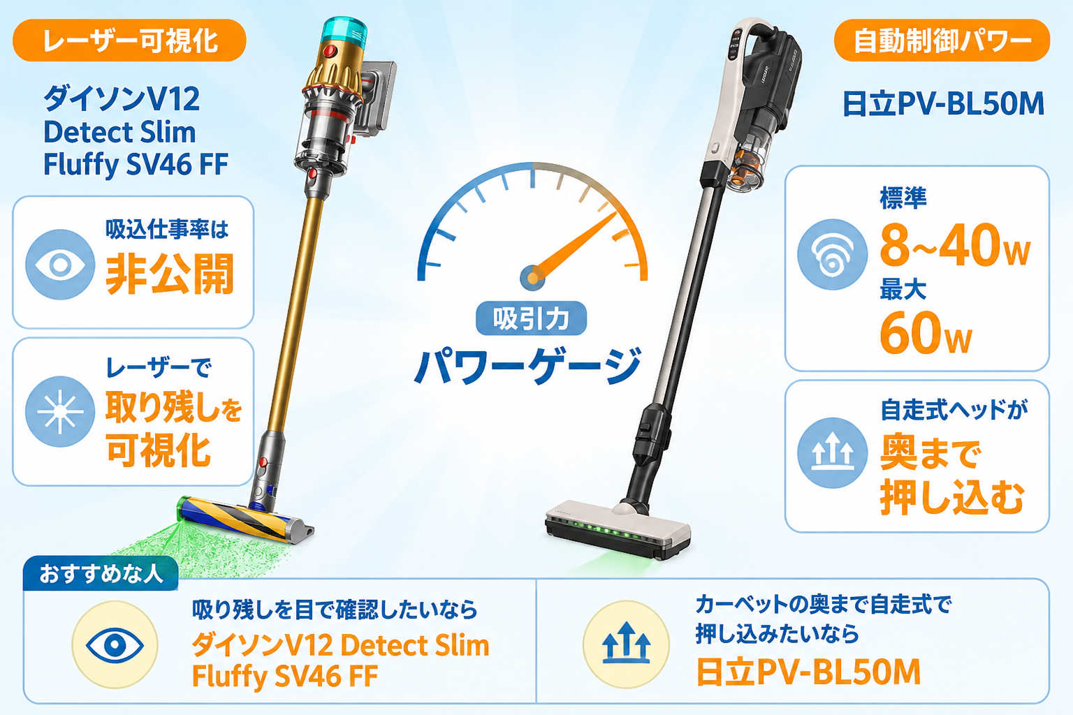 レーザー可視化(V12)と自動制御パワー(PV-BL50M)をパワーゲージ風に図解