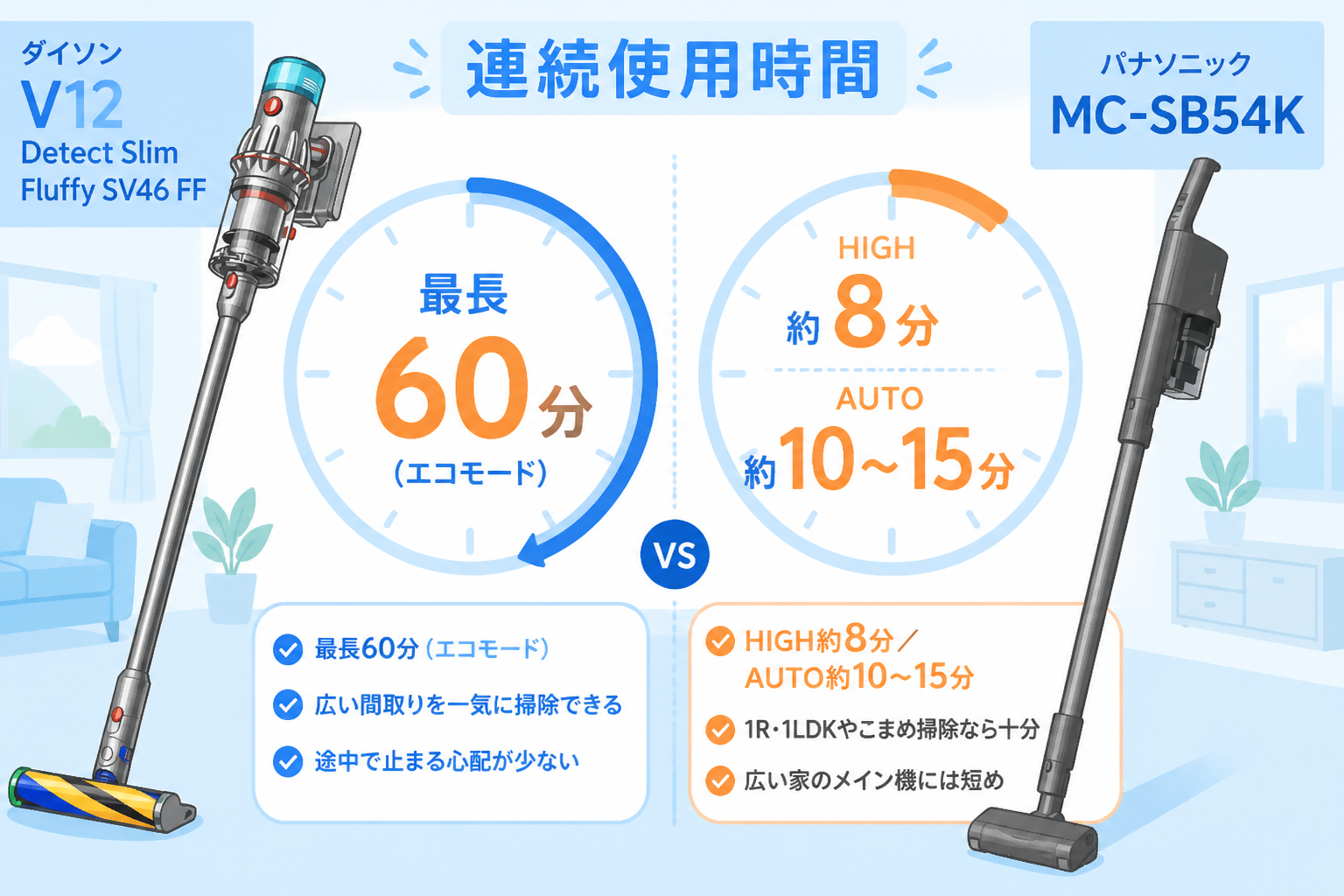 最長60分(V12・エコ)とHIGH約8分・AUTO約10〜15分(SB54K)を時計で表現