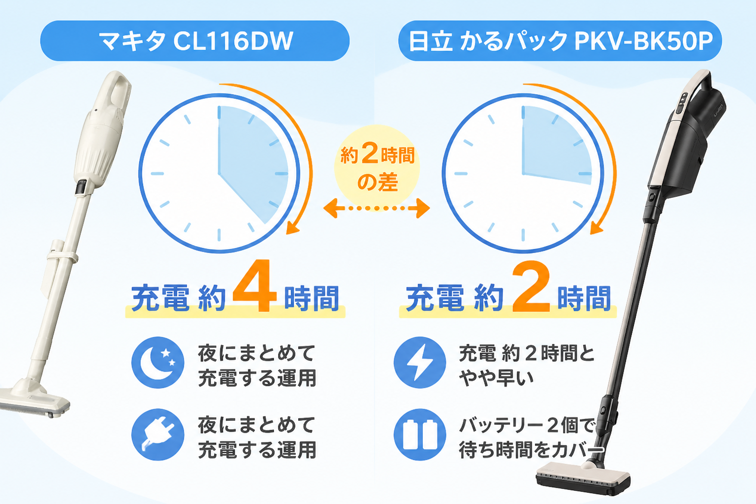 マキタCL116DWと日立かるパックPKV-BK50Pの違い比較 fig07