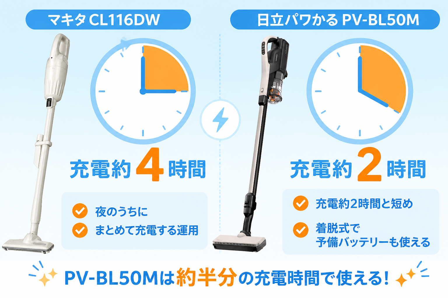 マキタCL116DWと日立パワかるPV-BL50Mの違い比較 fig07