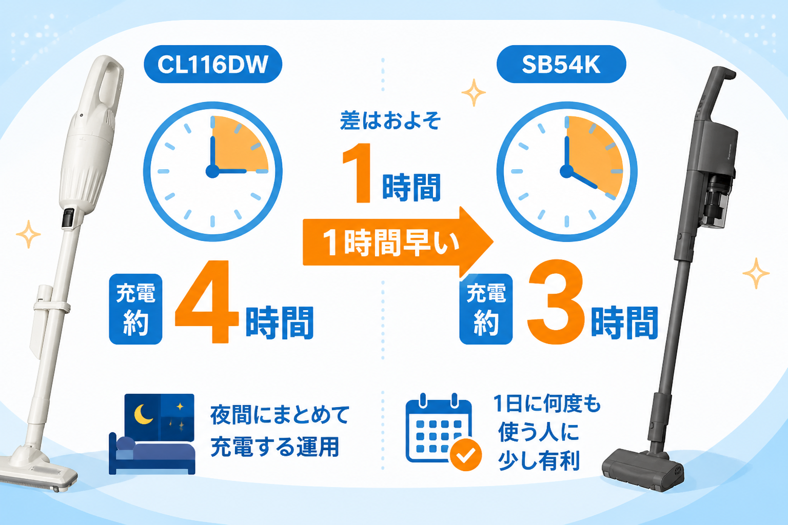 マキタCL116DWとパナソニックMC-SB54Kの違い比較 fig07
