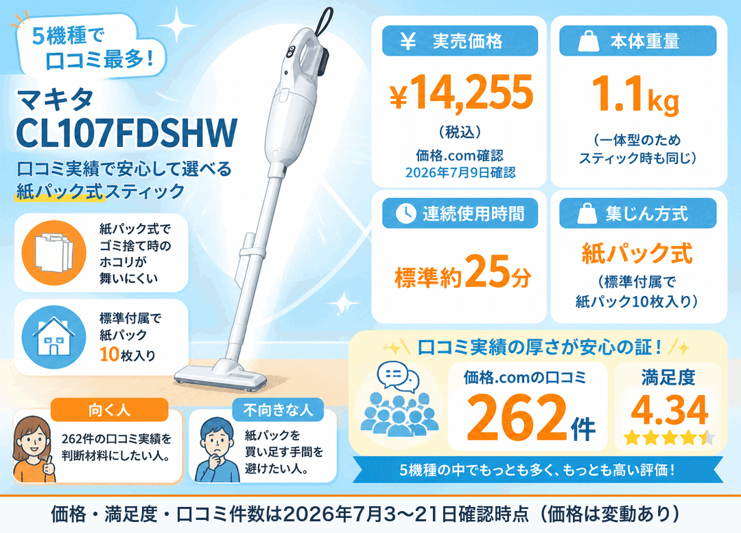 マキタCL107FDSHW 5機種で口コミ最多