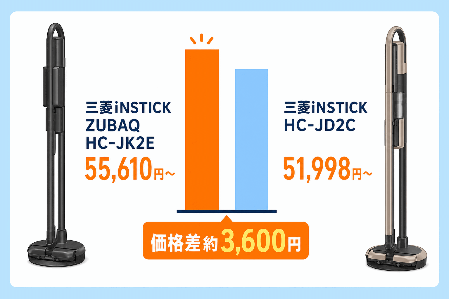 三菱HC-JK2E vs HC-JD2C 価格差