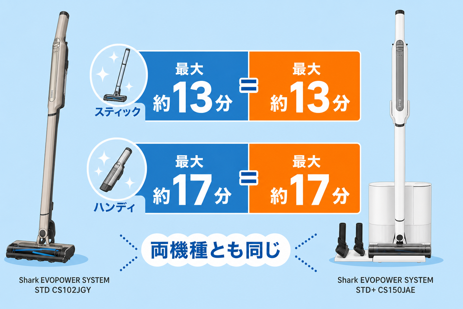 スティック最大13分・ハンディ最大17分が両機種で共通であることを示すバー比較
