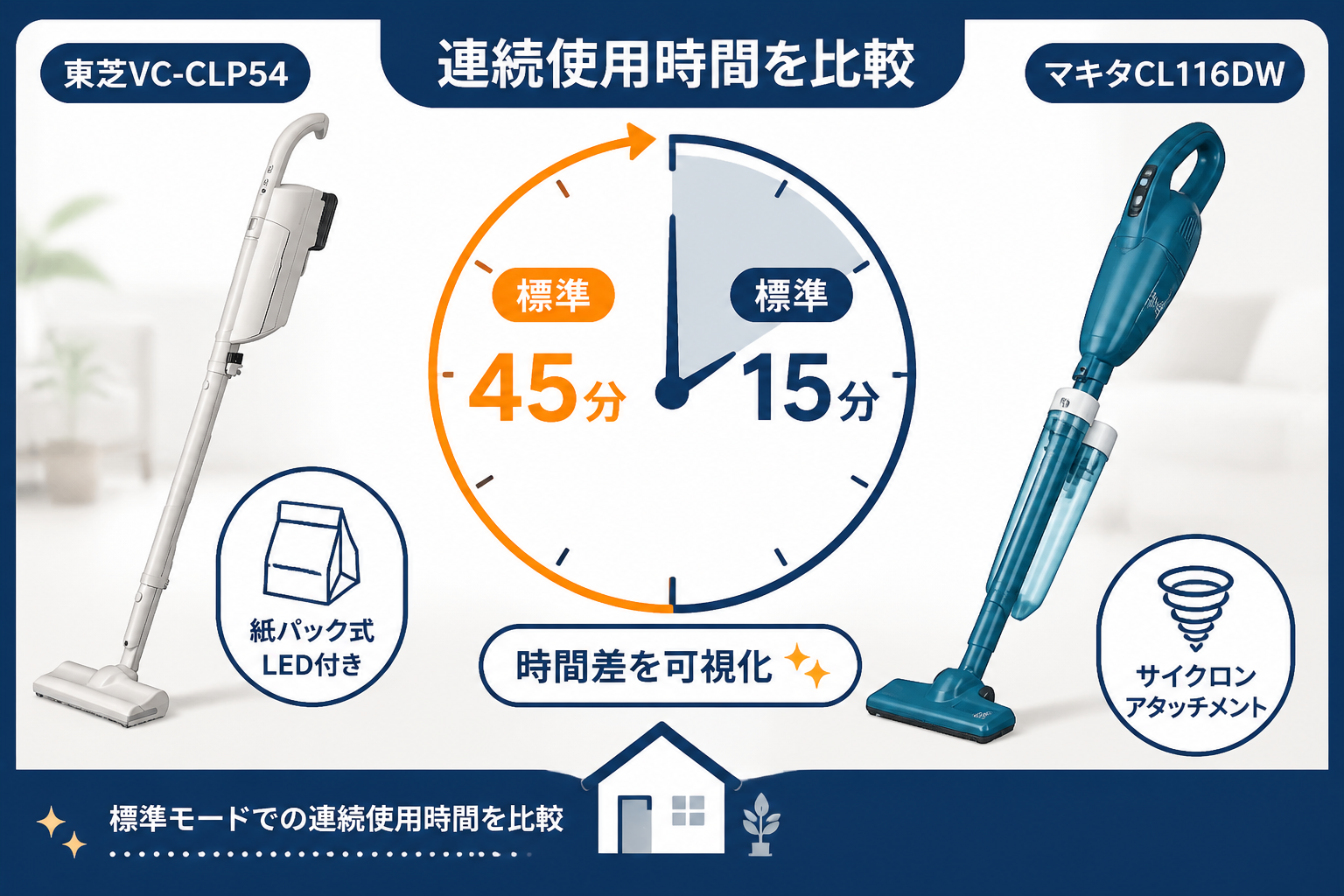 標準45分(VC-CLP54) vs 約15分(CL116DW) を時計で表現、時間差を可視化。両機種の実機を左右に配置｜東芝VC-CLP54とマキタCL116DWの違い比較