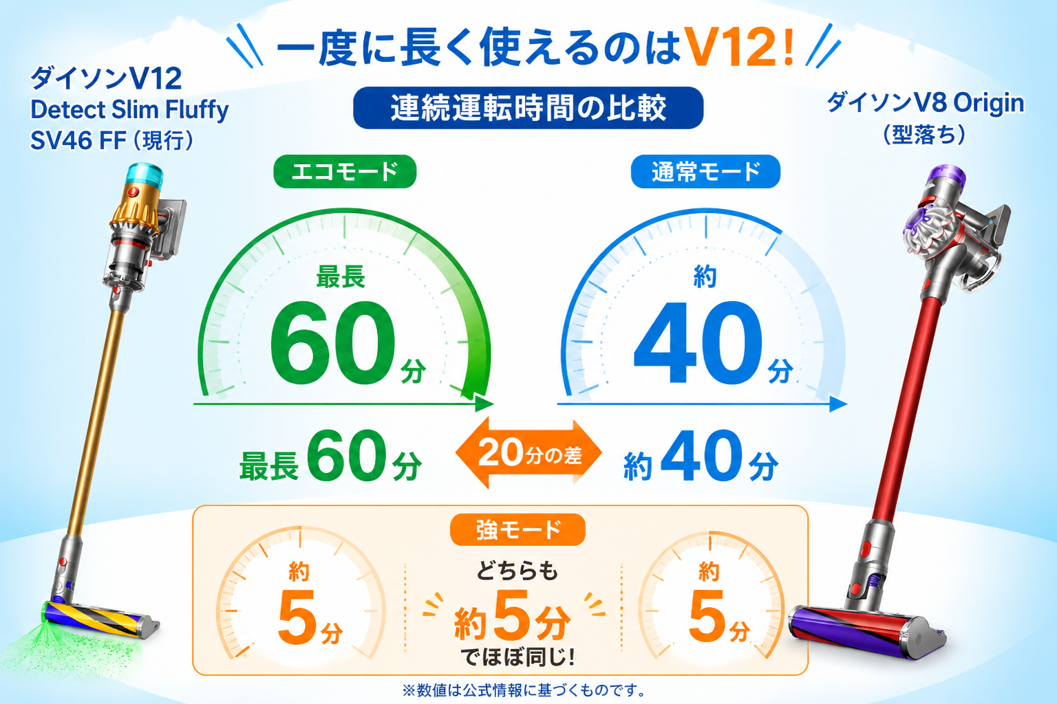 ダイソンV12とV8 Originの違いを比較 fig07