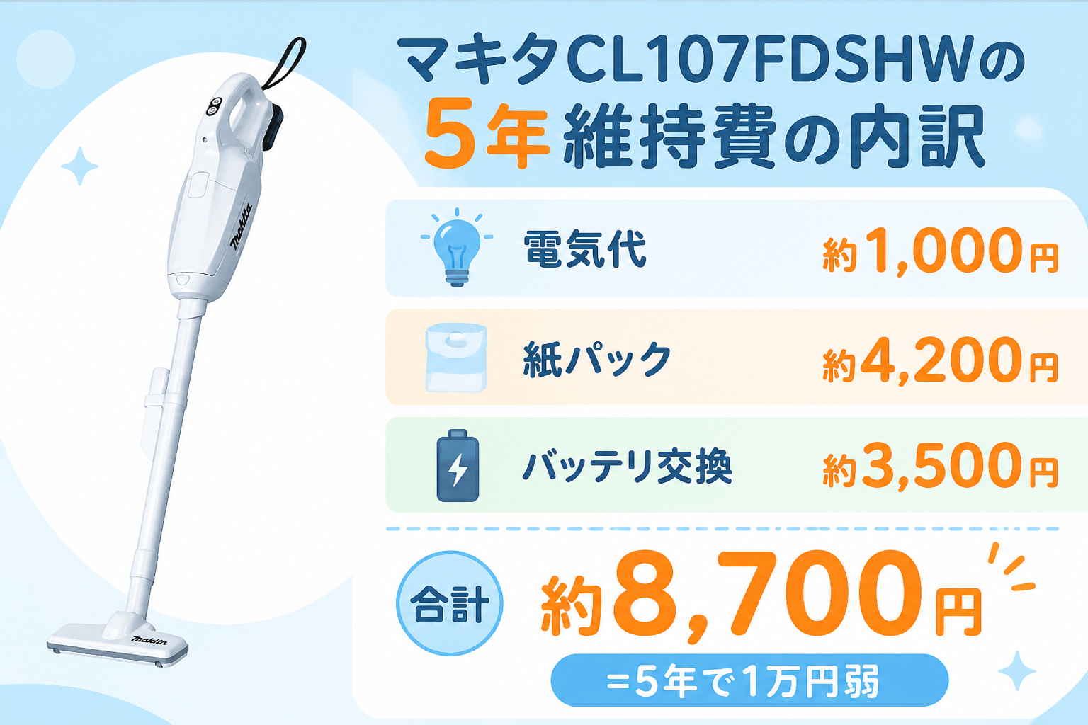 マキタCL107FDSHWの5年維持費の内訳（電気代約1,000円・紙パック約4,200円・バッテリ交換約3,500円・合計約8,700円）
