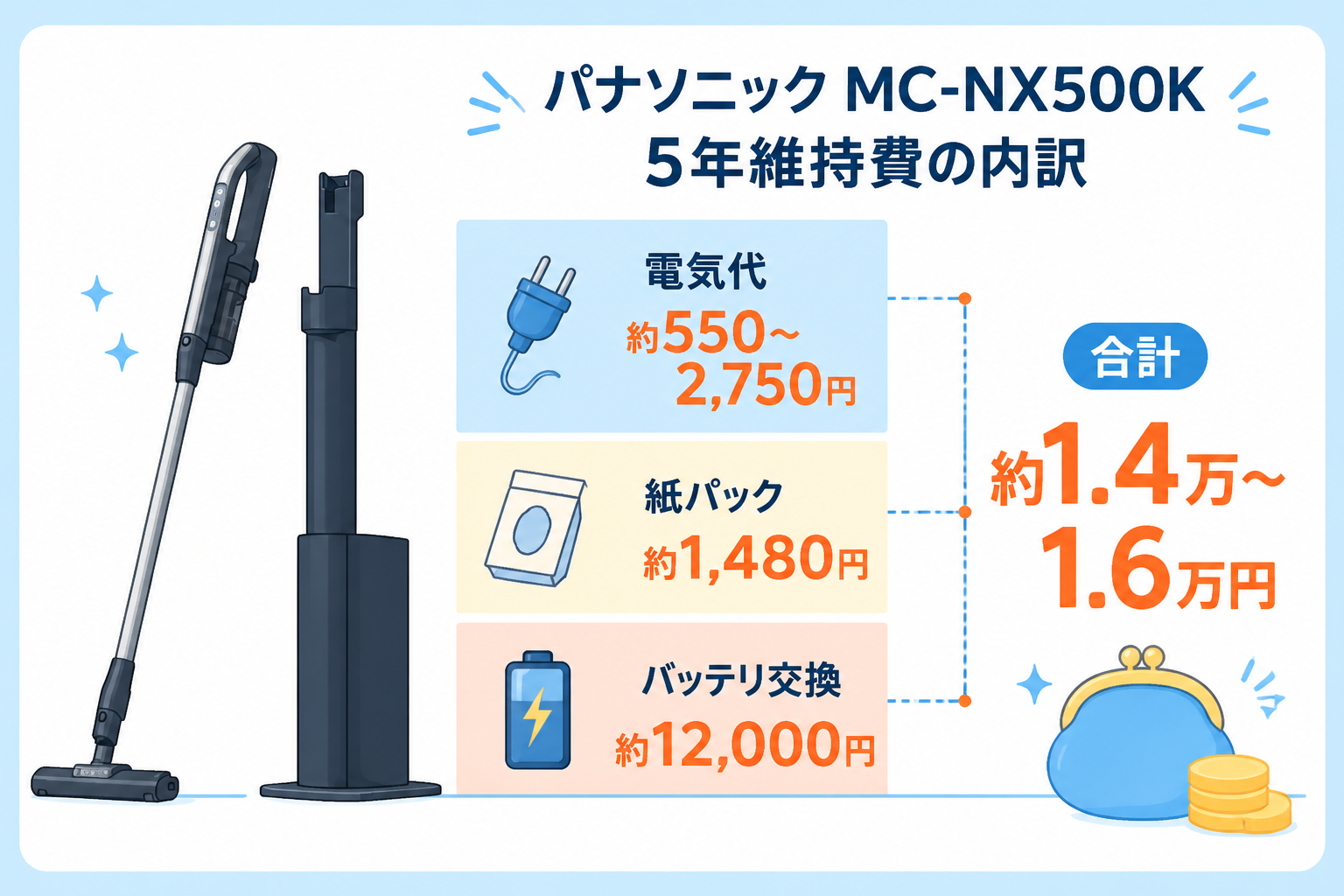 パナソニックMC-NX500Kの5年維持費の内訳（電気代約550〜2,750円・紙パック約1,480円・バッテリ交換約12,000円）