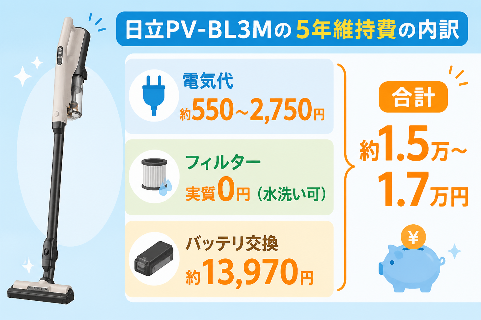 日立PV-BL3Mの5年維持費の内訳（電気代約550〜2,750円・フィルター実質0円・バッテリ交換約13,970円）