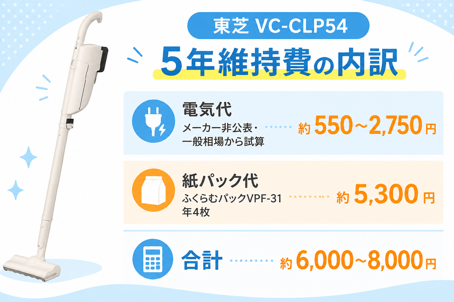 東芝VC-CLP54の5年維持費の内訳を積み上げ図で示す。電気代 約550〜2,750円（メーカー非公表・一般相場から試算）・紙パック代 約5,300円（ふくらむパックVPF-31・年4枚）・合計 約6,000〜8,000円。数値はこ...
