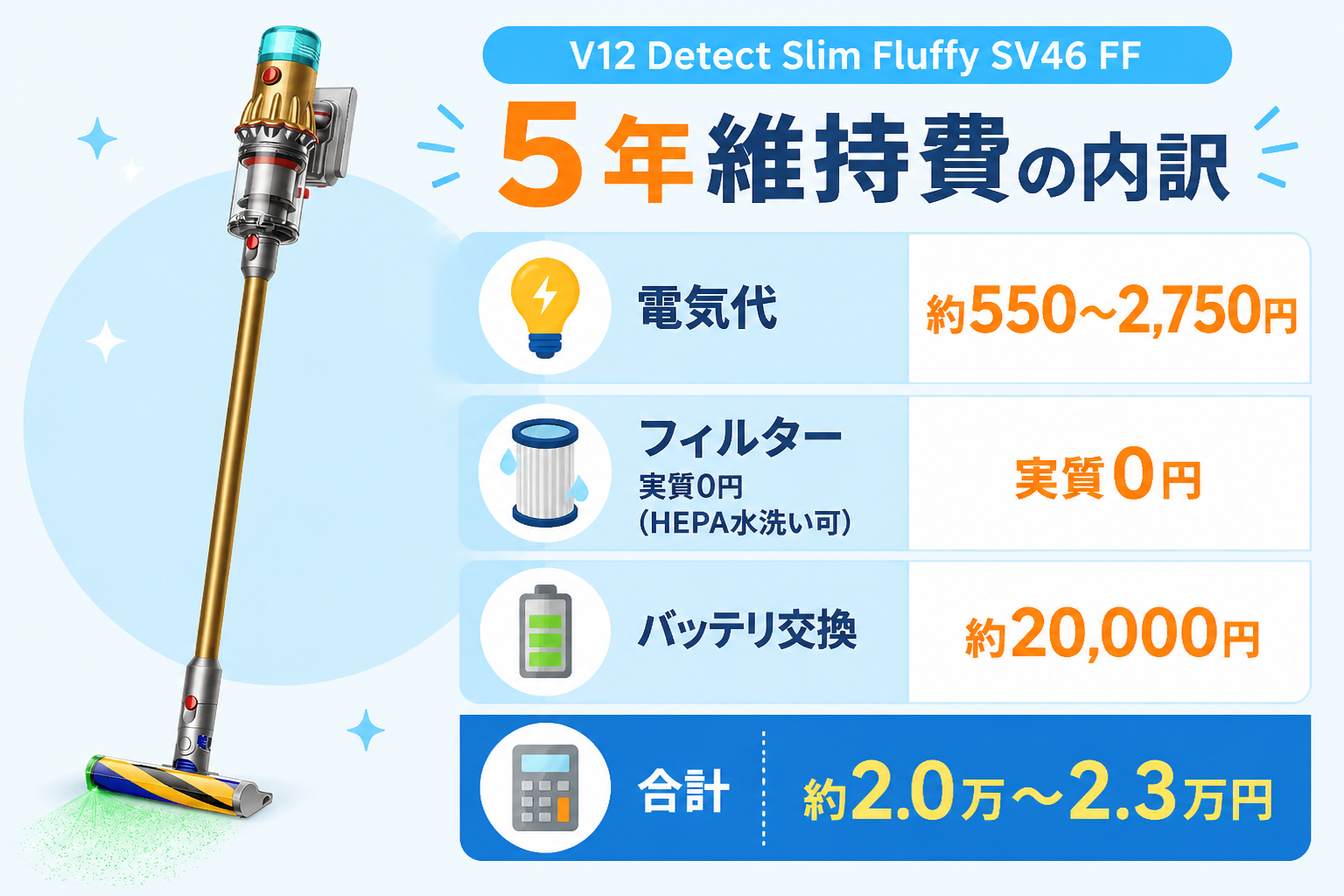 V12 Detect Slim Fluffy SV46 FFの5年維持費の内訳を積み上げ図で示す。電気代 約550〜2,750円・フィルター 実質0円（HEPA水洗い可）・バッテリ交換 約20,000円・合計 約2.0万〜2.3万円。...