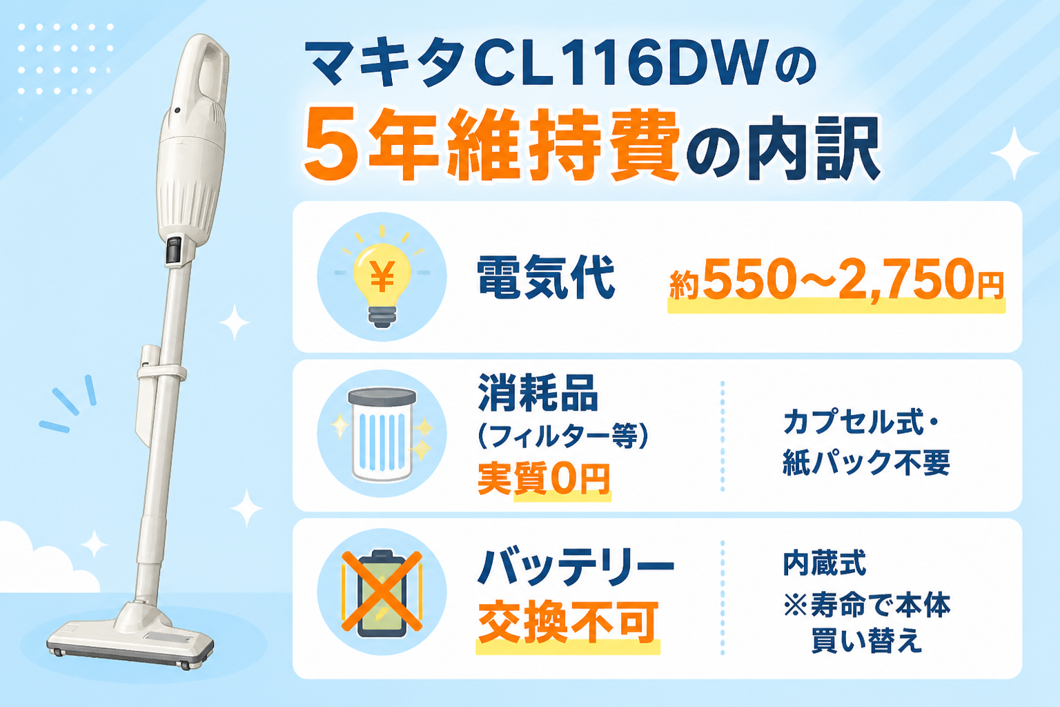 マキタCL116DWの5年維持費の内訳を積み上げ図で示す。電気代 約550〜2,750円・消耗品（フィルター等）実質0円（カプセル式・紙パック不要）・バッテリー 交換不可（内蔵式）※寿命で本体買い替え。数値はこのまま正確に転記し、推測...