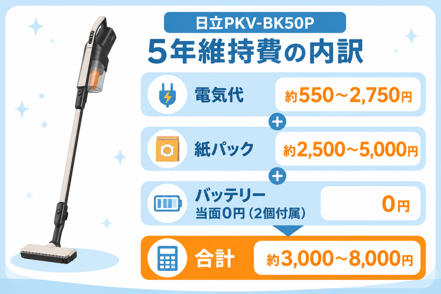 日立PKV-BK50Pの5年維持費の内訳を積み上げ図で示す。電気代 約550〜2,750円・紙パック 約2,500〜5,000円・バッテリー 当面0円（2個付属）・合計 約3,000〜8,000円。数値はこのまま正確に転記し、推測で変えない