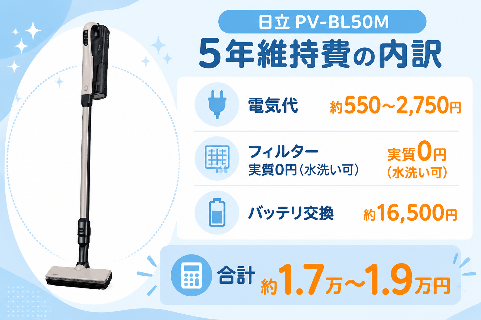 日立PV-BL50Mの5年維持費の内訳を積み上げ図で示す。電気代 約550〜2,750円・フィルター 実質0円（水洗い可）・バッテリ交換 約16,500円・合計 約1.7万〜1.9万円。数値はこのまま正確に転記し、推測で変えない