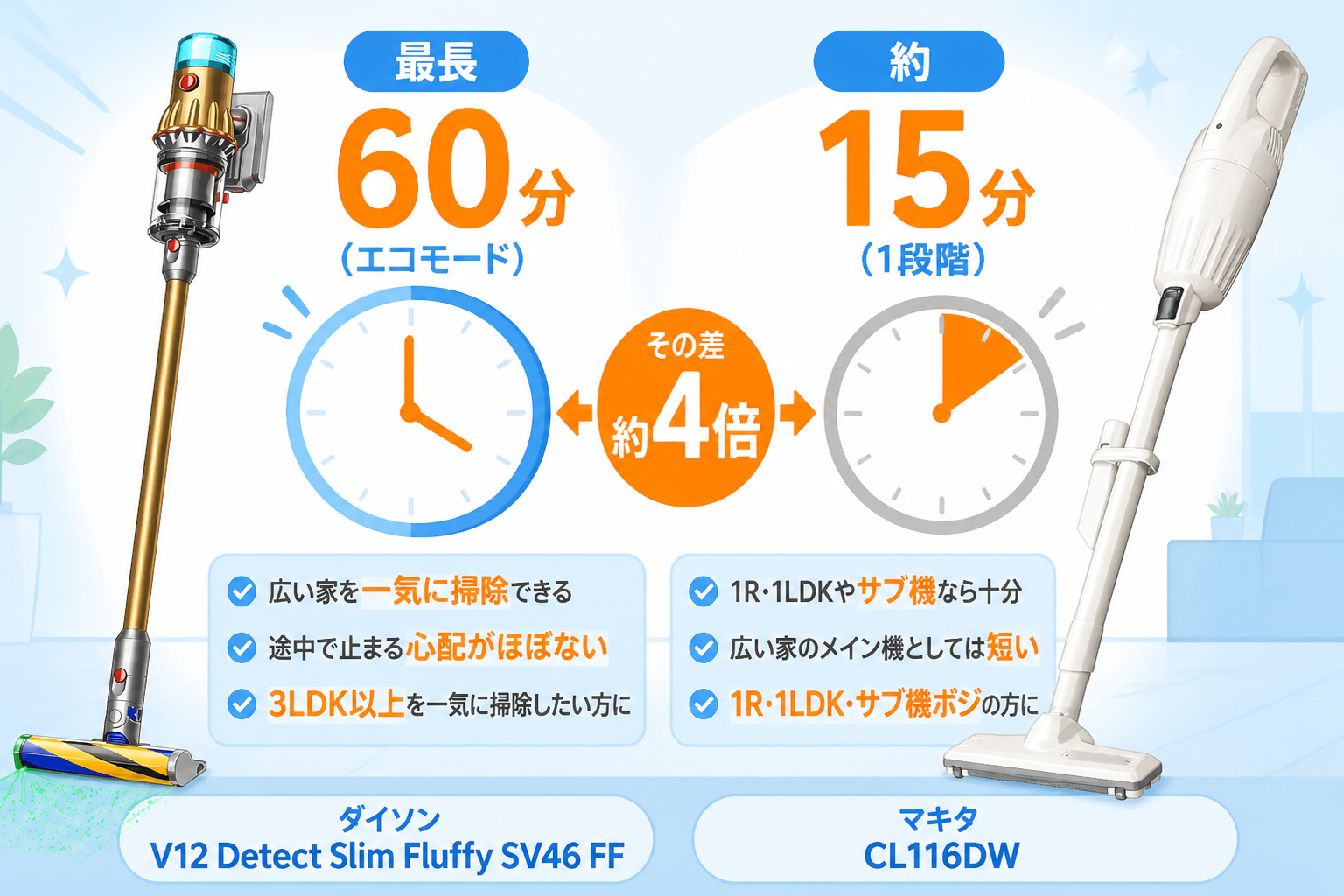 最長60分(V12) vs 約15分(CL116DW)を時計で表現