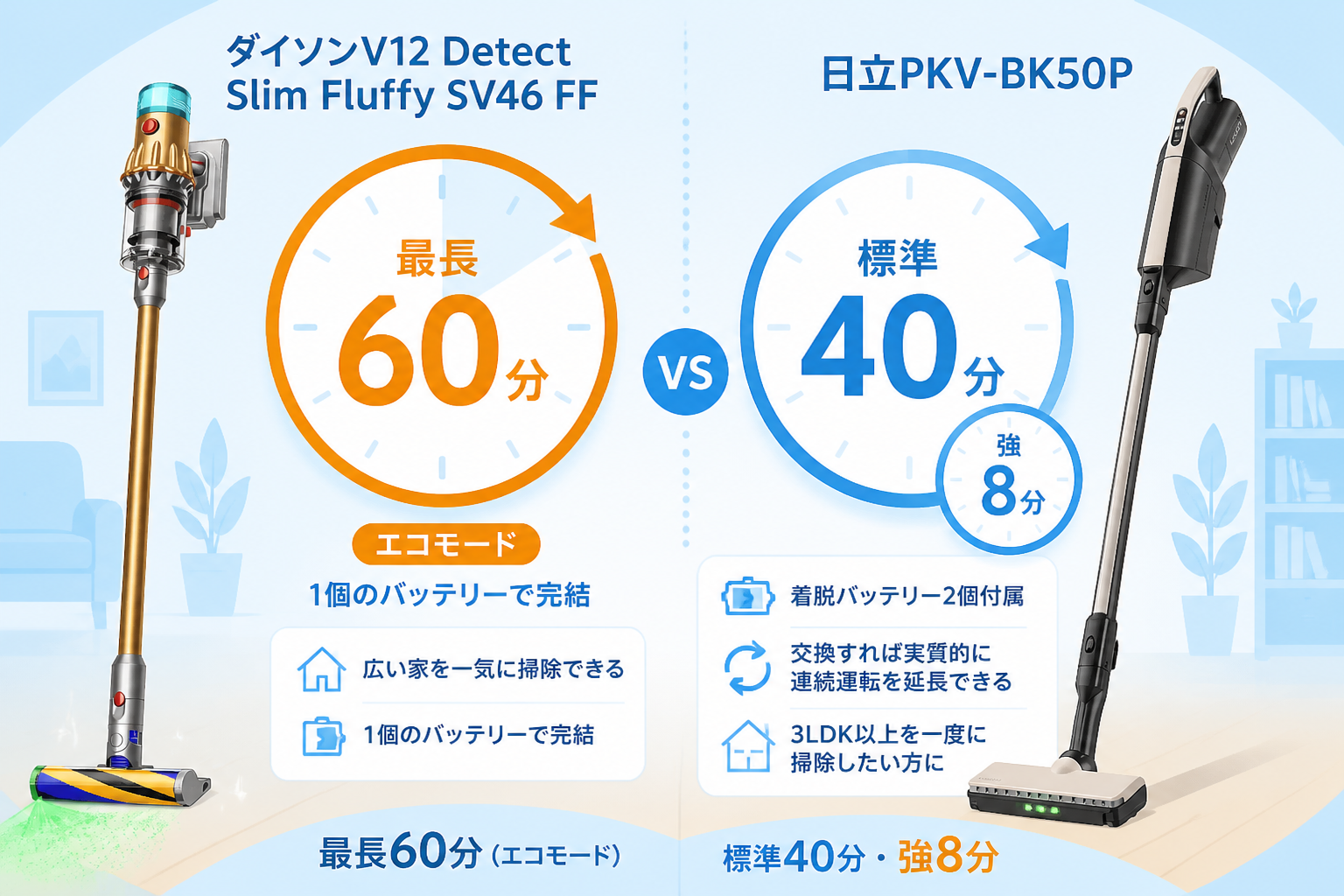 最長60分(V12) vs 標準40分(PKV-BK50P)を時計で表現