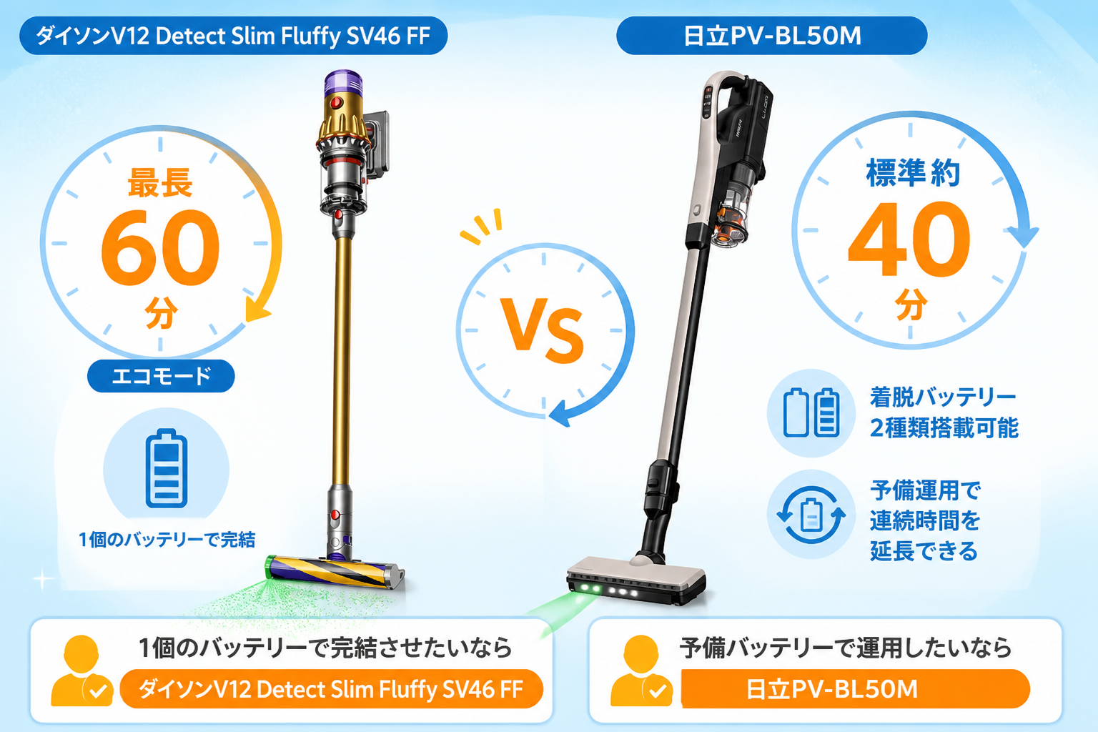 最長60分(V12) vs 標準40分(PV-BL50M)を時計で表現