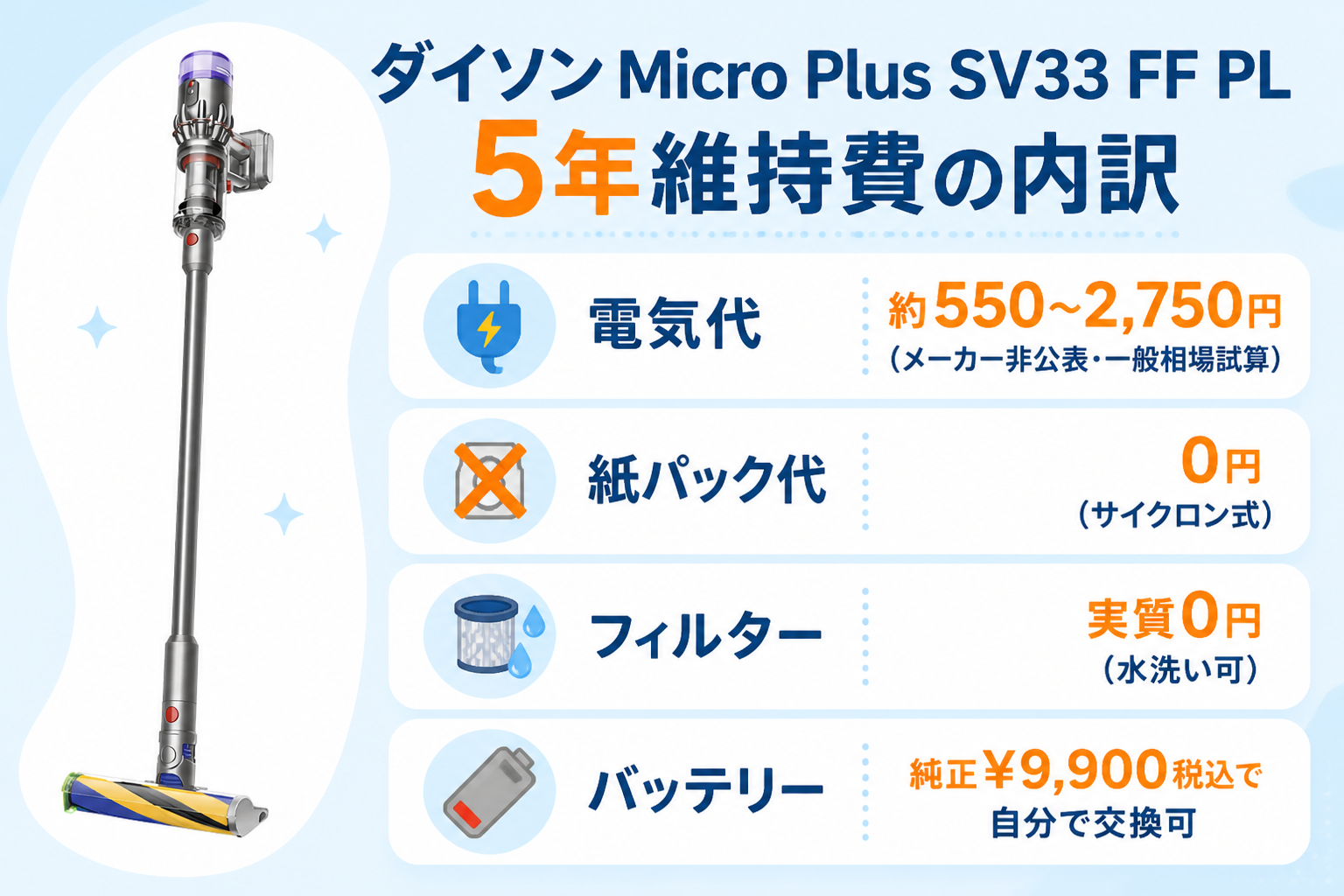 ダイソンMicro Plus SV33 FF PLの5年維持費の内訳を積み上げ図で示す。電気代 約550〜2,750円（メーカー非公表・一般相場試算）・紙パック代 0円（サイクロン式）・フィルター 実質0円（水洗い可）・バッテリー 純...