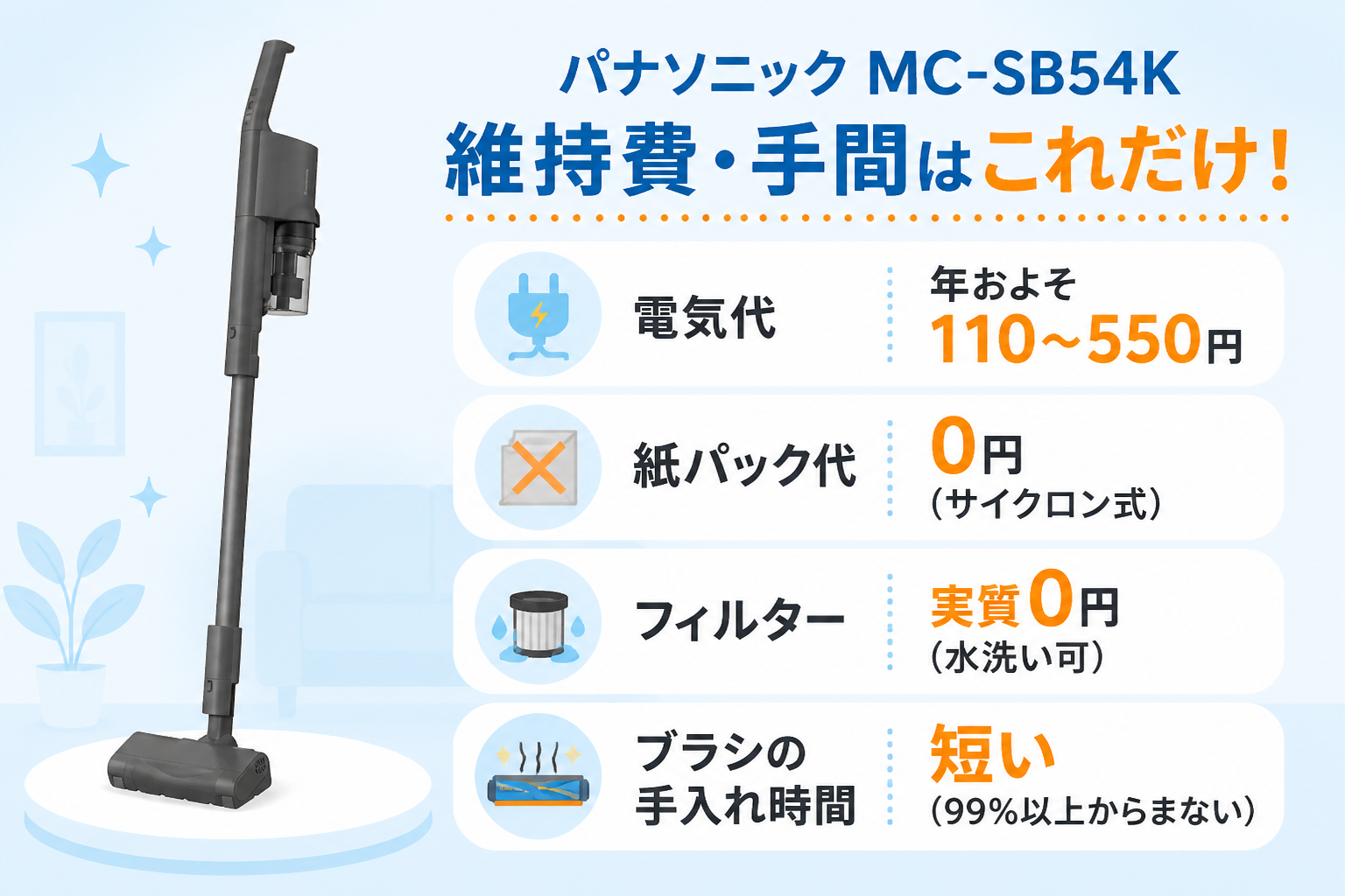 パナソニックMC-SB54Kの維持費・手間を積み上げ図で示す。電気代 年およそ110〜550円・紙パック代 0円（サイクロン式）・フィルター 実質0円（水洗い可）・ブラシの手入れ時間 短い（99%以上からまない）