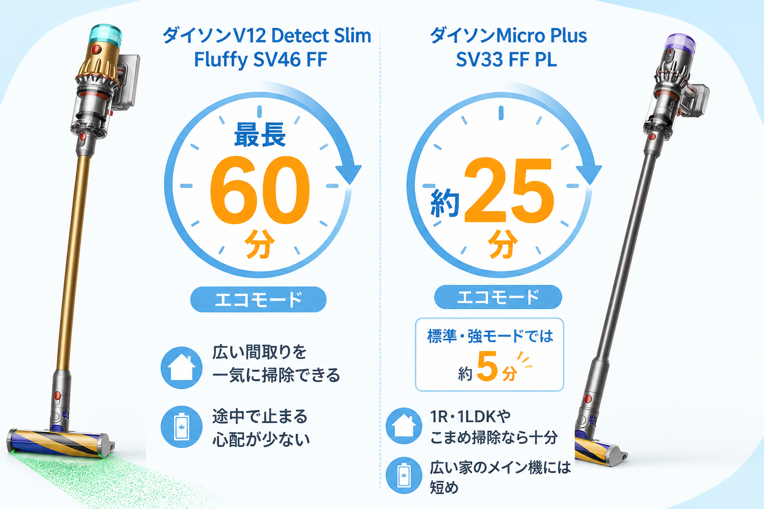 最長60分(V12・エコ)と約25分(Micro・エコ)を時計で表現。Microは標準・強で約5分になる点も添える