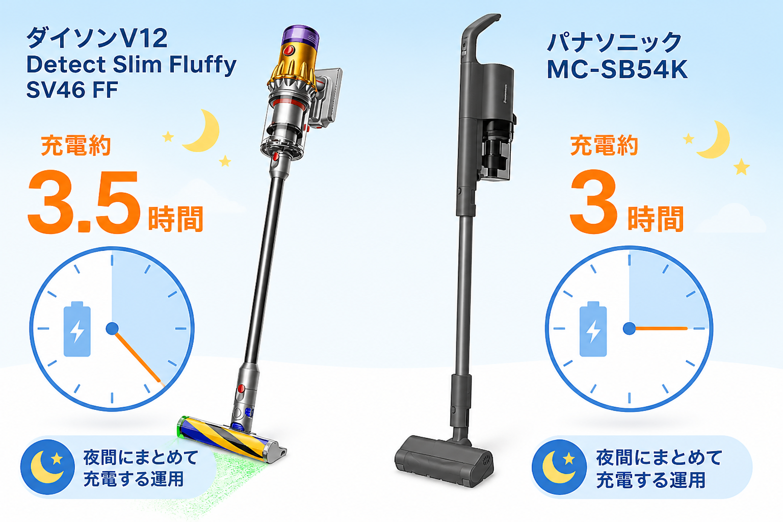 約3.5時間(V12)と約3時間(SB54K)を時計2つで表現