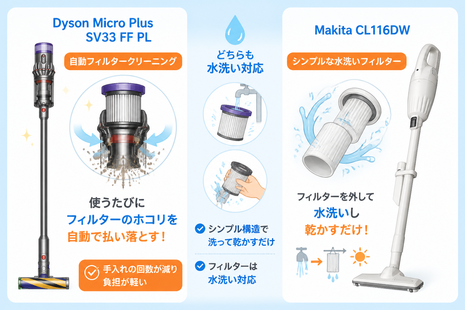 マキタCL116DWとダイソンMicro Plus SV33 FF PLの違い比較 fig08