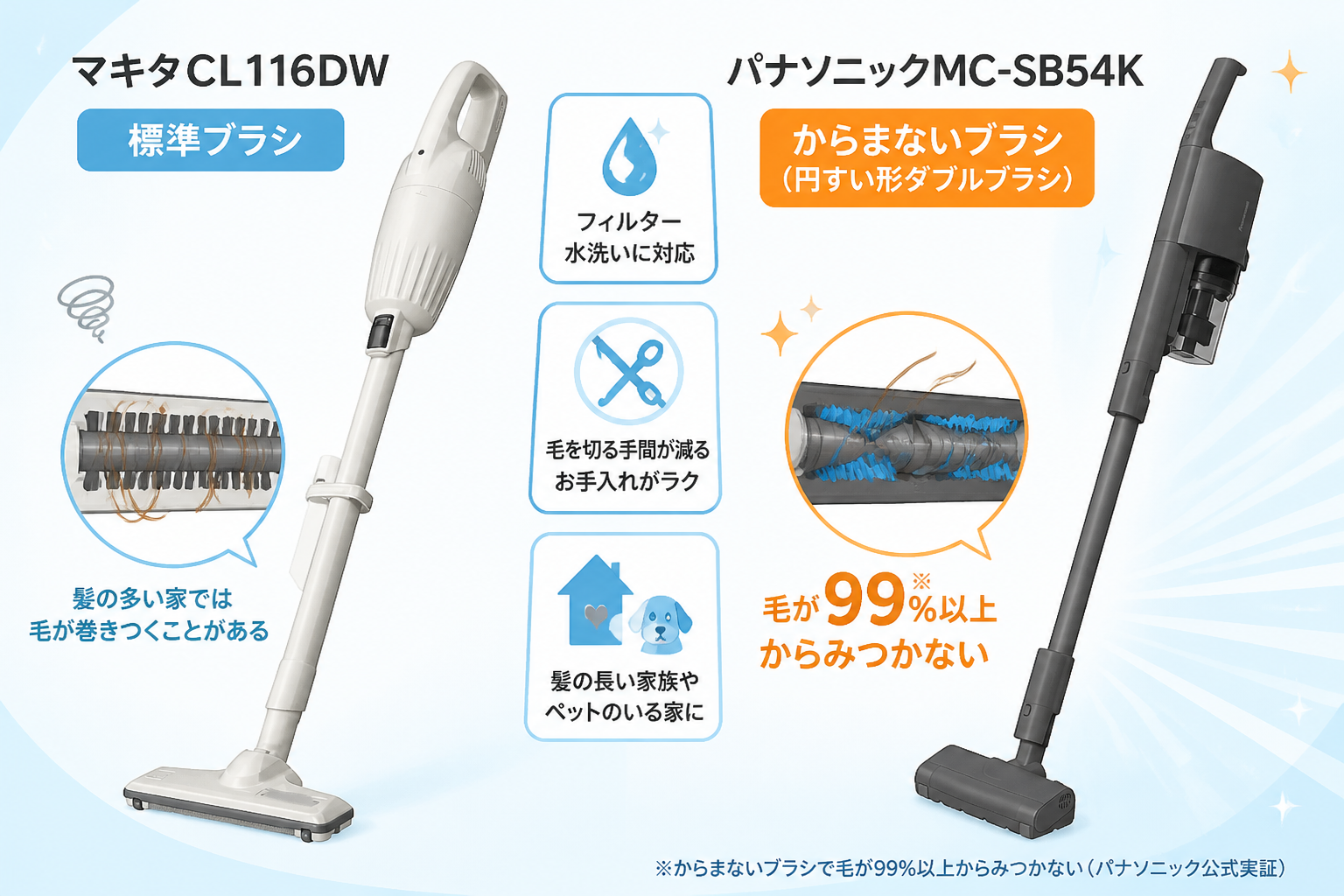 マキタCL116DWとパナソニックMC-SB54Kの違い比較 fig08