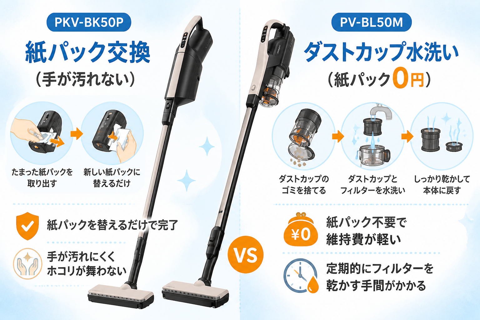 日立かるパックPKV-BK50Pと日立パワかるPV-BL50Mの違い比較 fig08