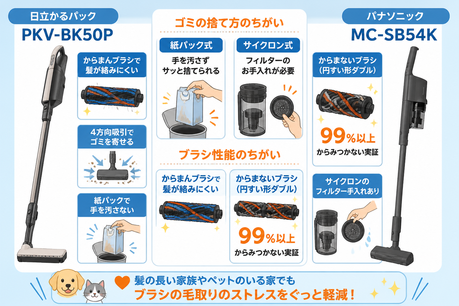 日立かるパックPKV-BK50PとパナソニックMC-SB54Kの違い比較 fig08