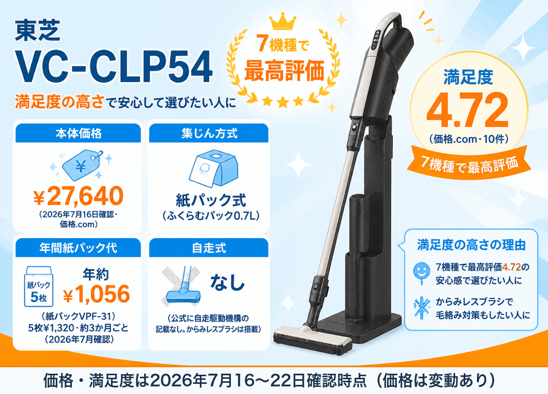 東芝VC-CLP54 7機種で最高評価
