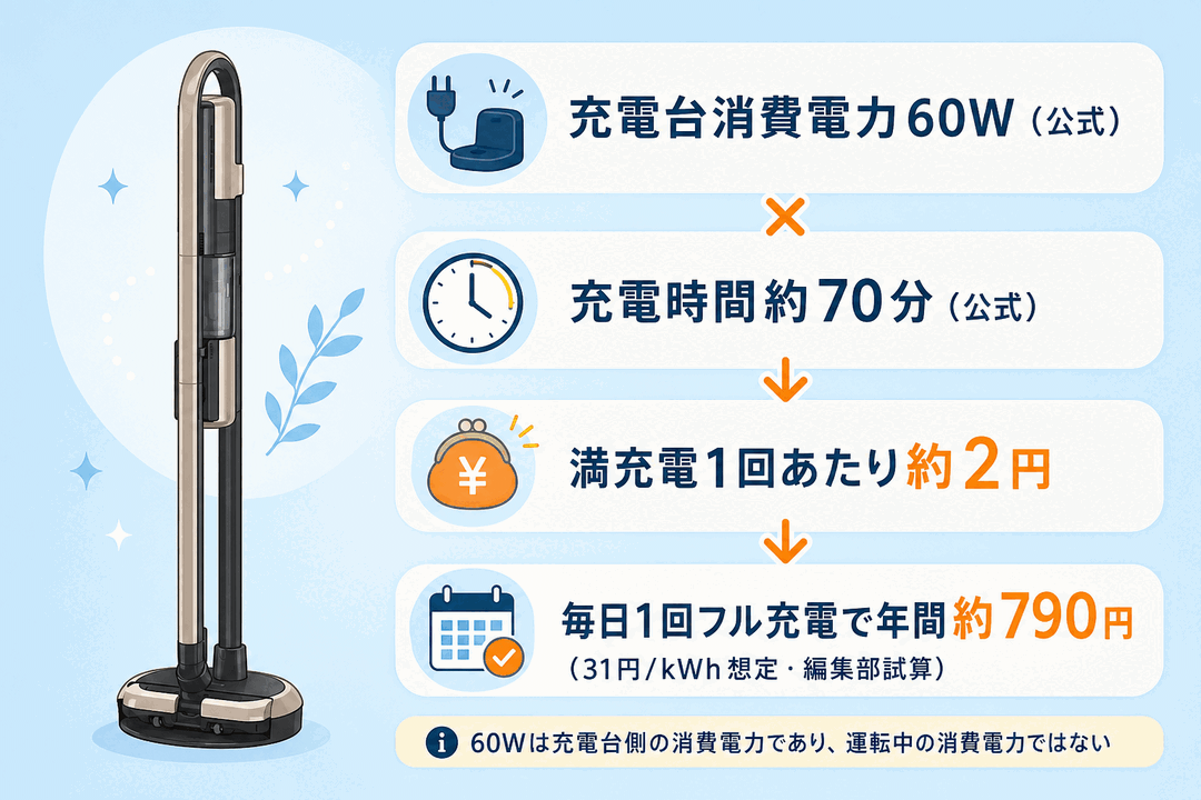 三菱HC-JD2C 電気代試算内訳