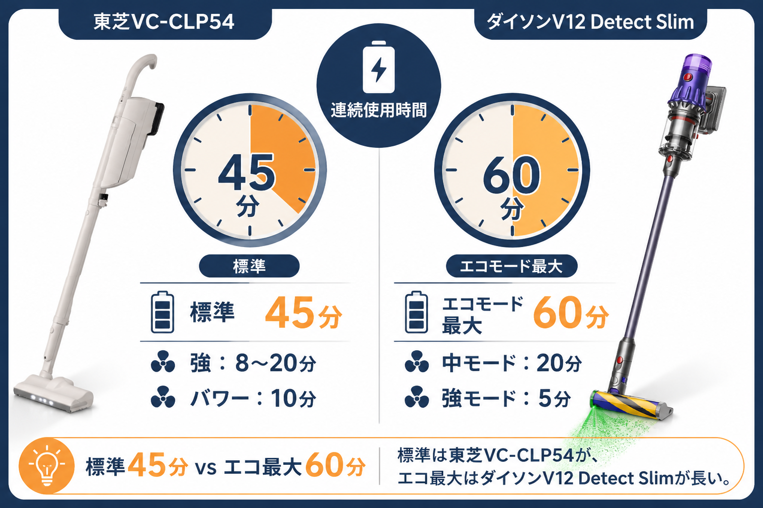 標準45分(VC-CLP54) vs エコ最大60分(V12) を時計で表現｜東芝VC-CLP54とダイソンV12の違い比較