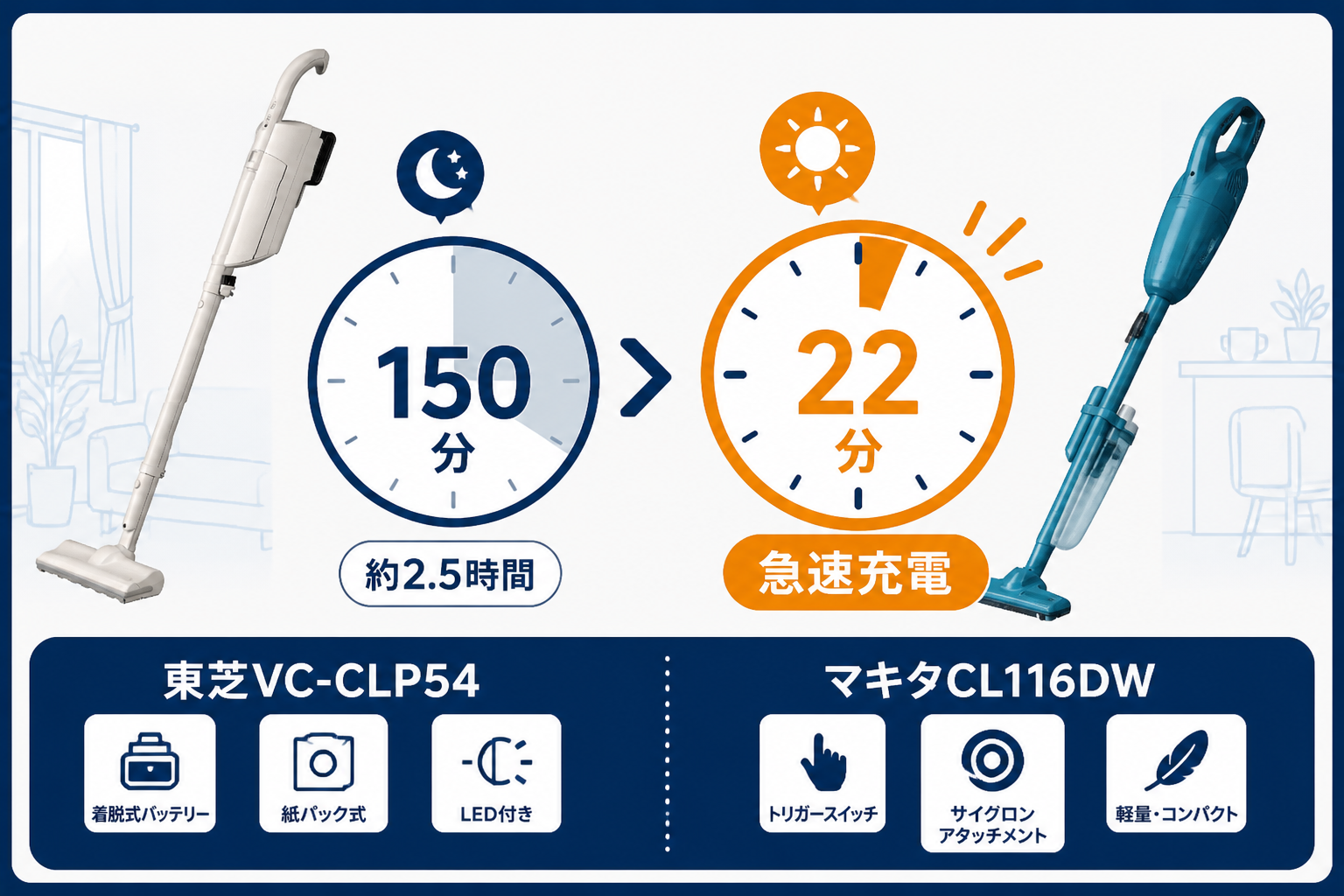150分(VC-CLP54) vs 約4時間(CL116DW) を時計2つで表現、充電時間の差を可視化。両機種の実機を左右に配置｜東芝VC-CLP54とマキタCL116DWの違い比較