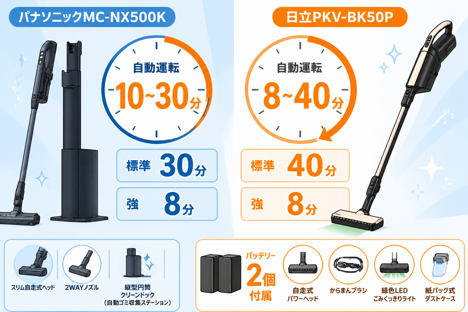 パナソニックMC-NX500Kと日立PKV-BK50Pの違い比較 fig08