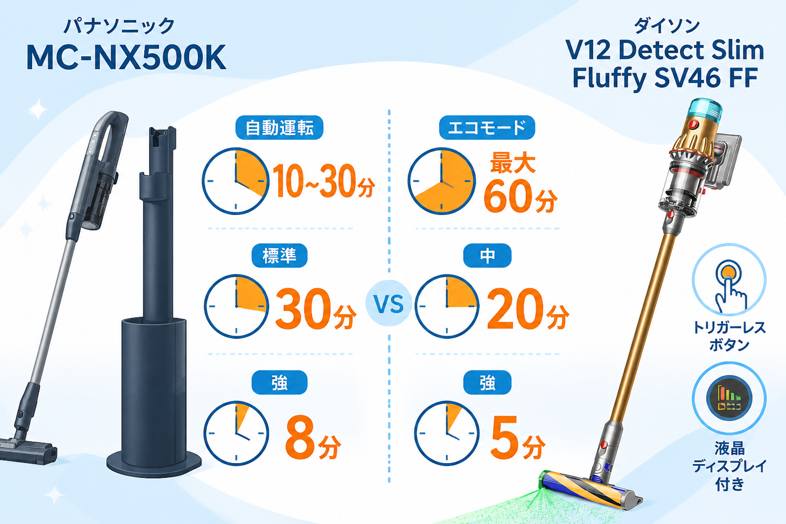 パナソニックMC-NX500KとダイソンV12 Detect Slim Fluffy SV46 FFの違い比較 fig08