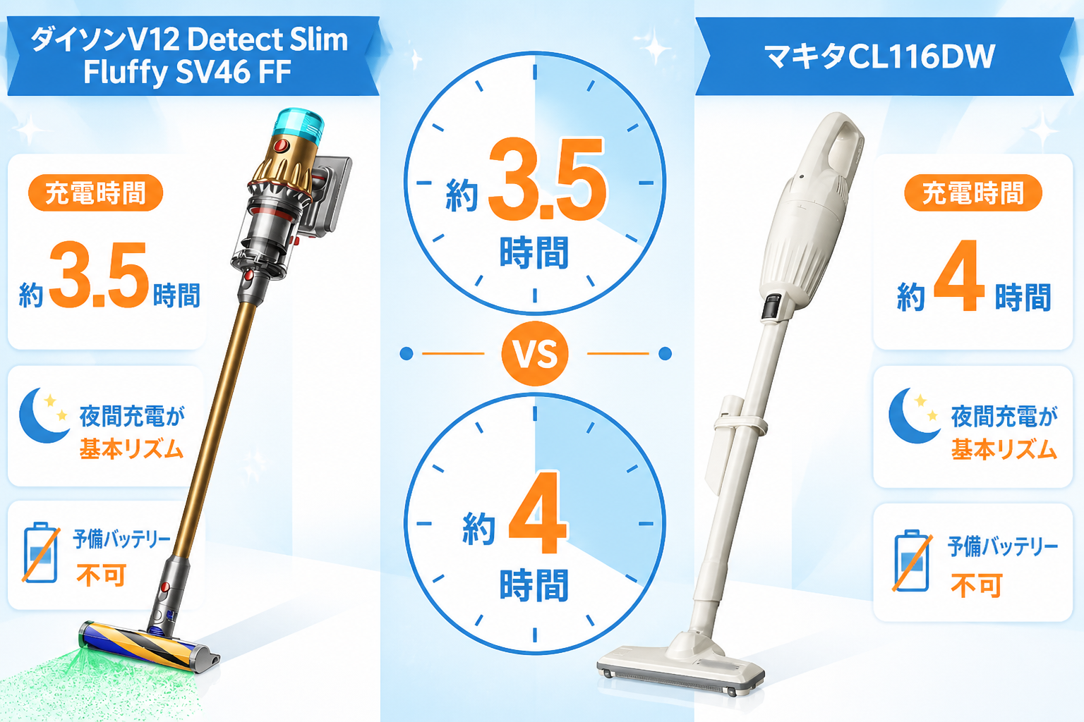 約3.5時間(V12) vs 約4時間(CL116DW)を時計2つで表現