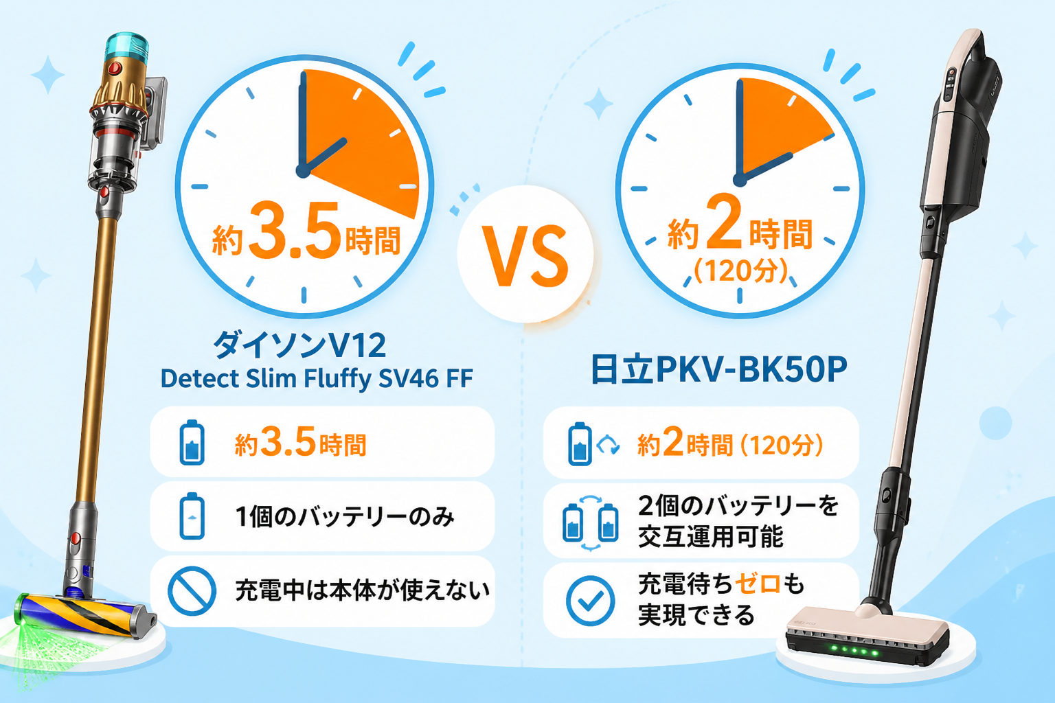 約3.5時間(V12) vs 約2時間(PKV-BK50P)を時計2つで表現