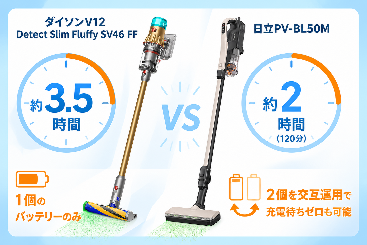 約3.5時間(V12) vs 約2時間(PV-BL50M)を時計2つで表現