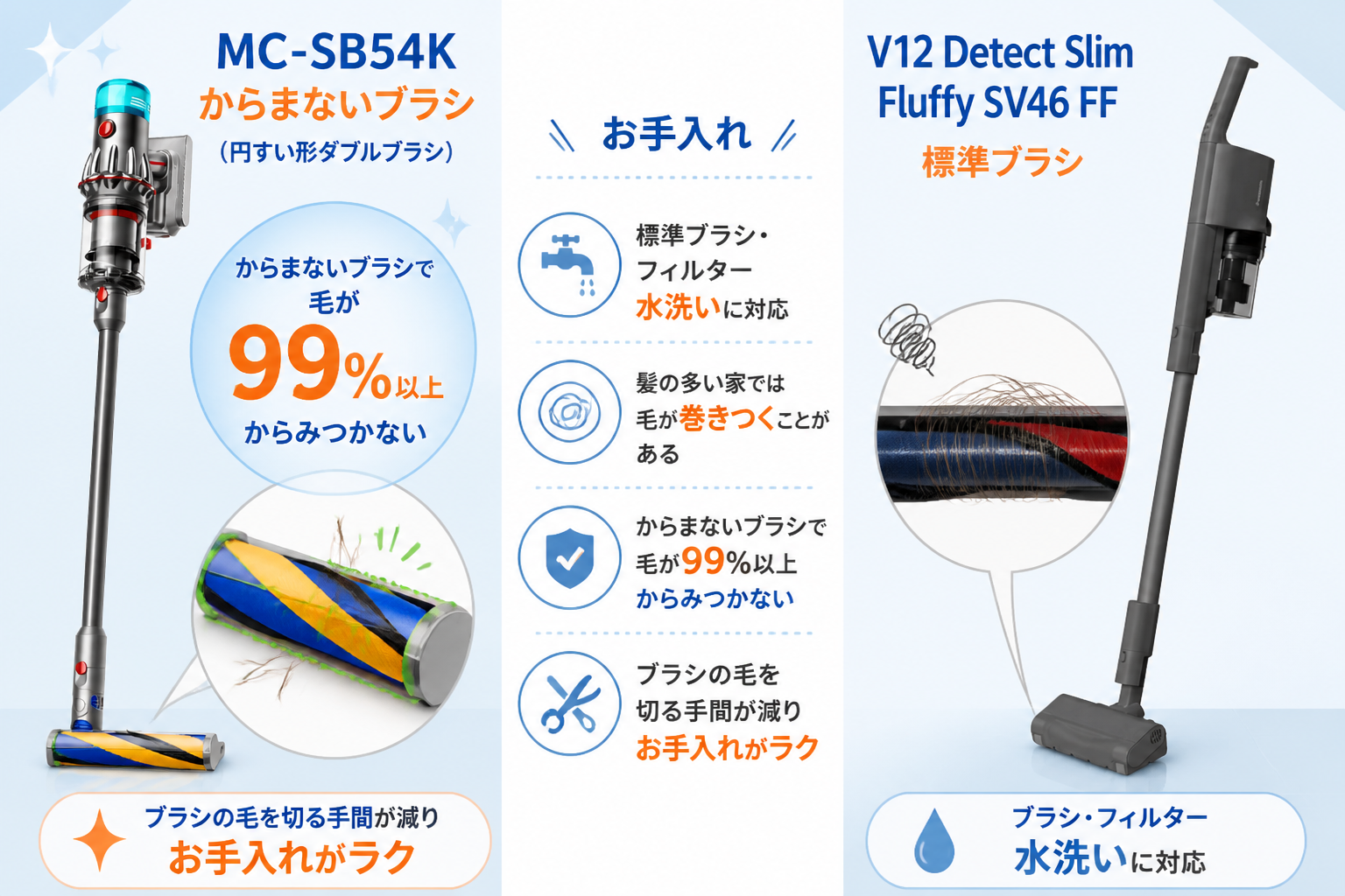 SB54Kのからまないブラシ（円すい形ダブルブラシ）で髪が絡まない様子と、V12の標準ブラシを対比