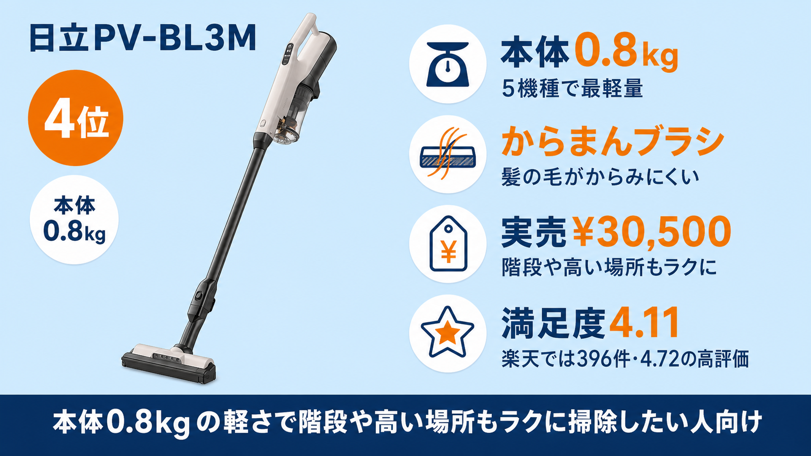 日立PV-BL3M単独ヒーロー画像・5機種最軽量