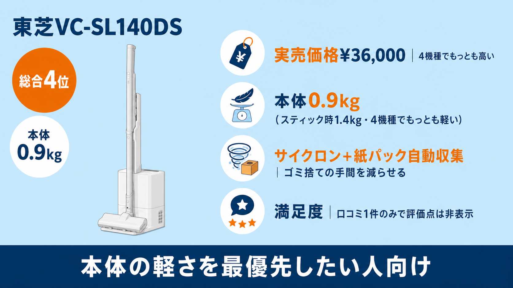 東芝VC-SL140DSの実売価格・本体重量・軽さを示すヒーロー画像