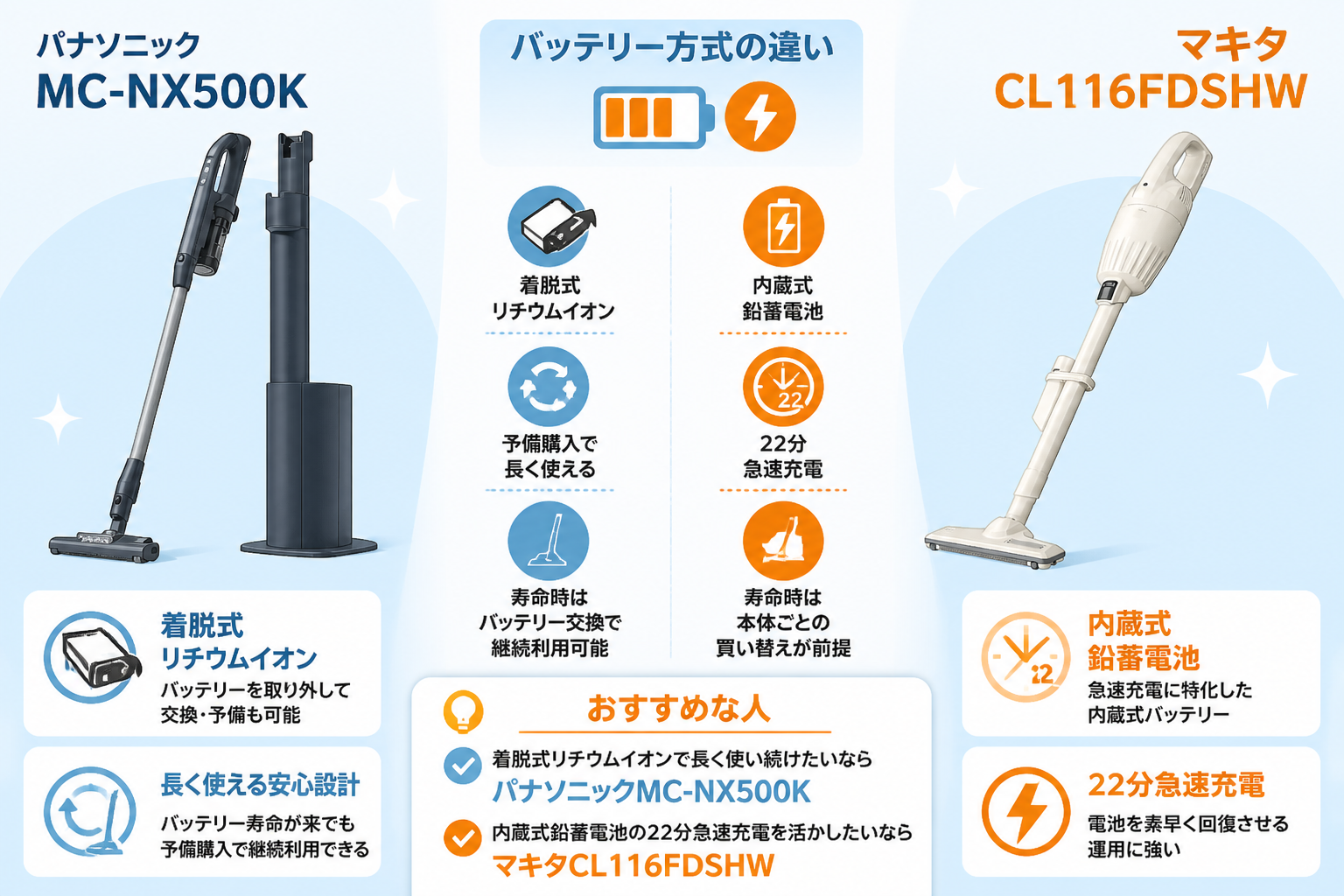 パナソニックMC-NX500KとマキタCL116DWの違い比較 fig10