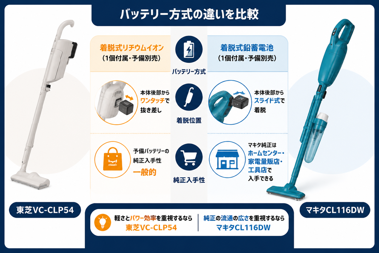 着脱式リチウムイオン(VC-CLP54)と内蔵式リチウムイオン(CL116DW)のバッテリー