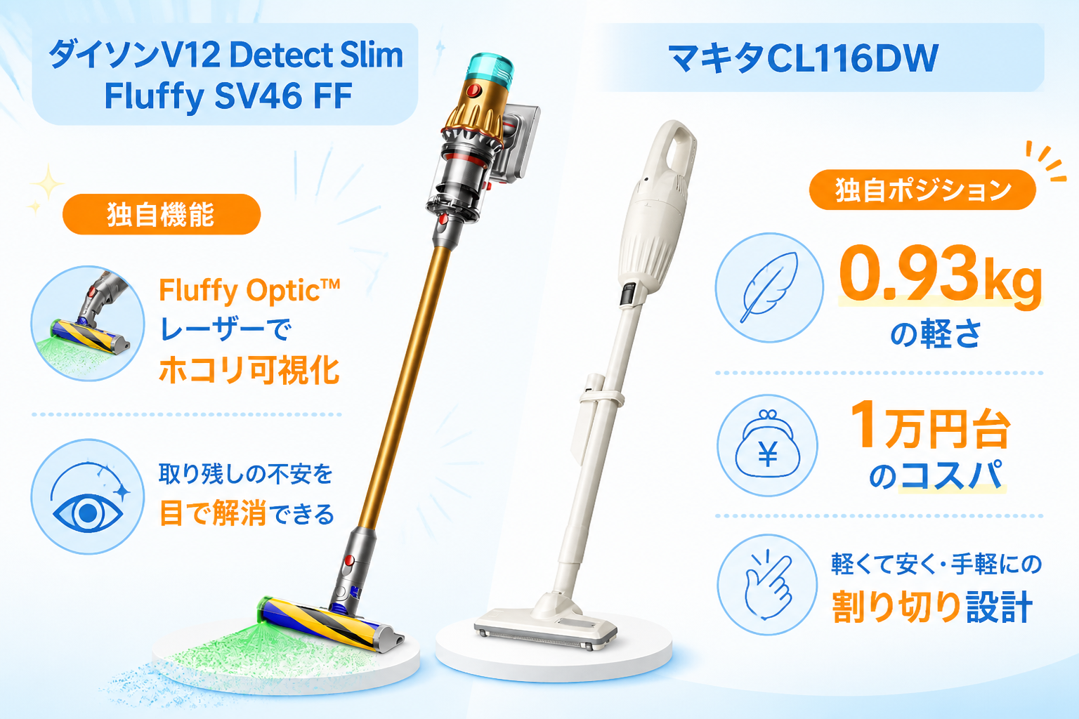 V12=レーザー可視化 / CL116DW=0.93kg軽量+1万円台コスパ をアイコン化