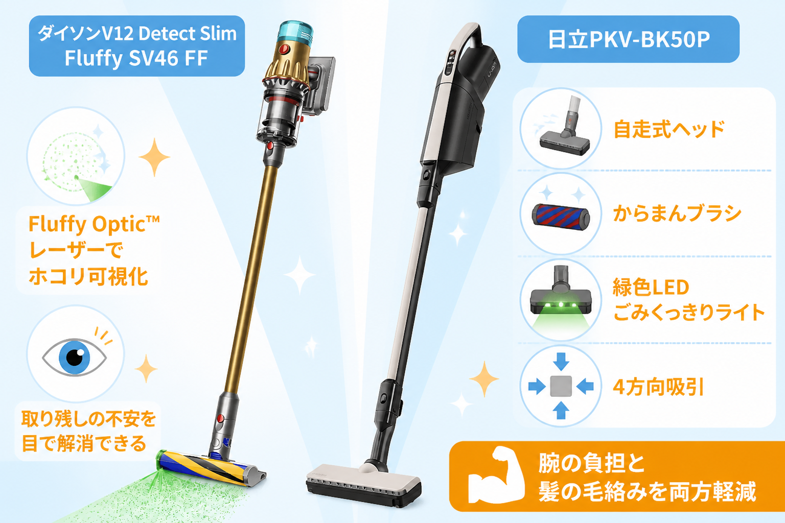 V12=レーザー可視化 / PKV-BK50P=自走式ヘッド+からまんブラシ+緑色LED をアイコン化