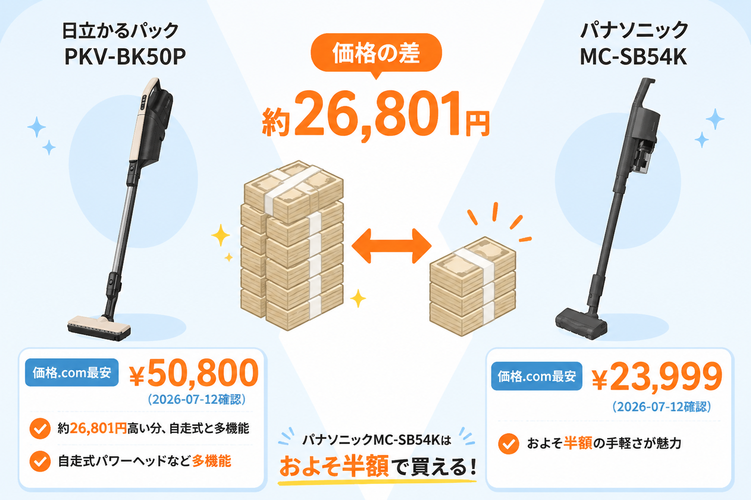 日立かるパックPKV-BK50PとパナソニックMC-SB54Kの違い比較 fig10